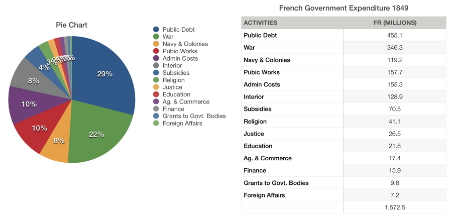 France National Budget Pie Chart
